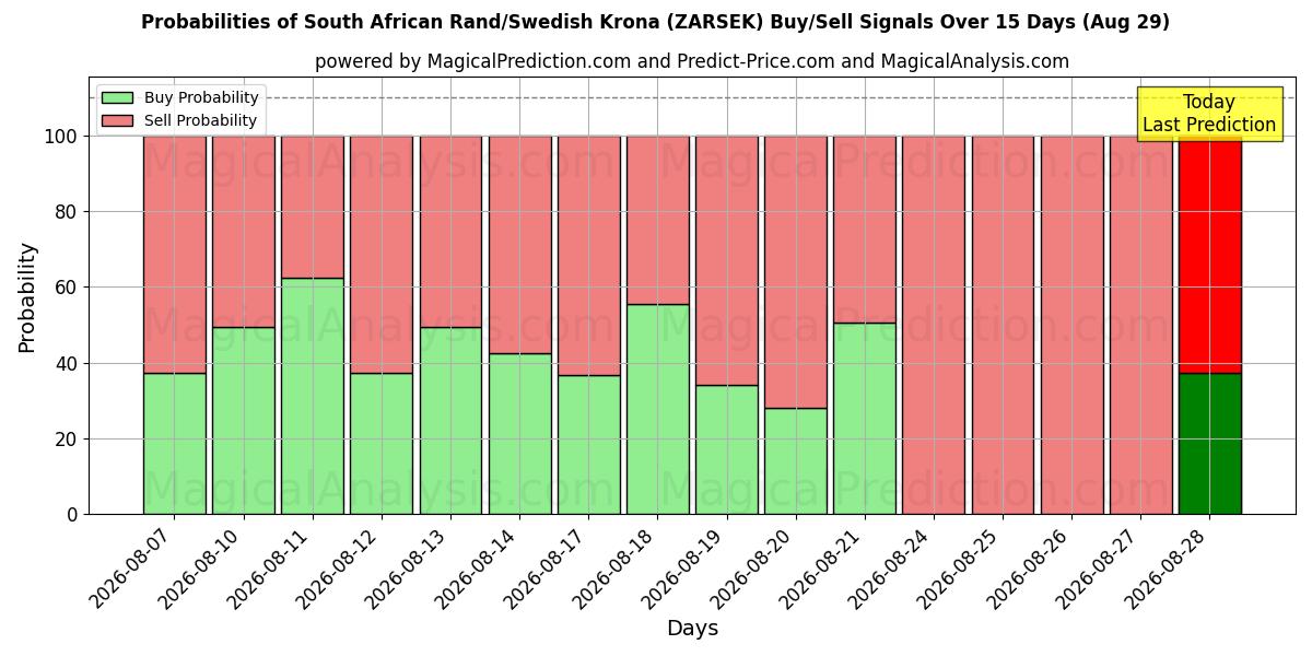 Probabilities of दक्षिण अफ़्रीकी रैंड/स्वीडिश क्रोना (ZARSEK) Buy/Sell Signals Using Several AI Models Over 5 Days (29 Aug) 