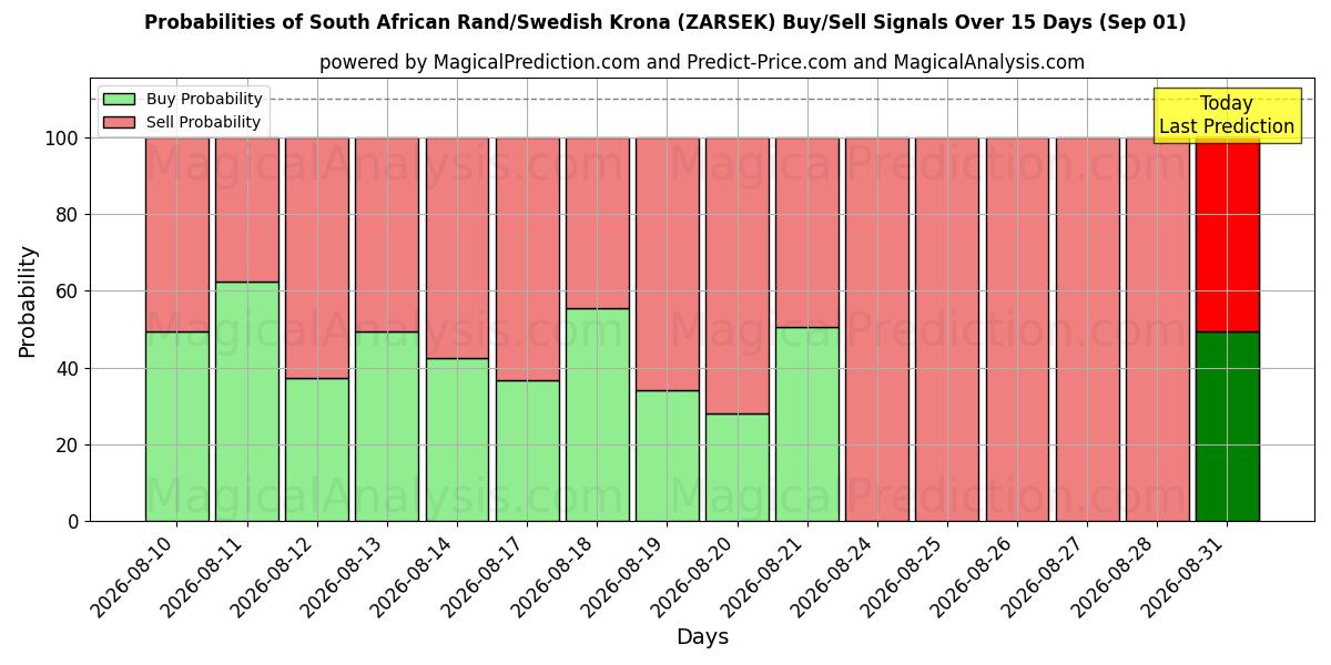 Probabilities of Südafrikanischer Rand/Schwedische Krone (ZARSEK) Buy/Sell Signals Using Several AI Models Over 5 Days (01 Sep) 