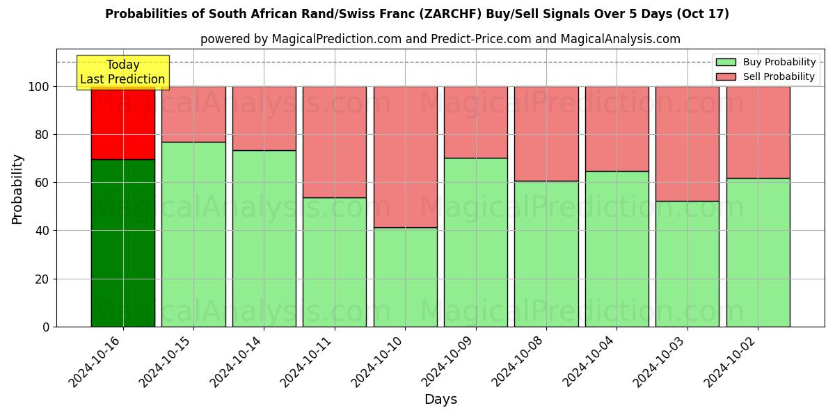 Probabilities of Sydafrikansk rand/schweizerfranc (ZARCHF) Buy/Sell Signals Using Several AI Models Over 5 Days (17 Oct) 