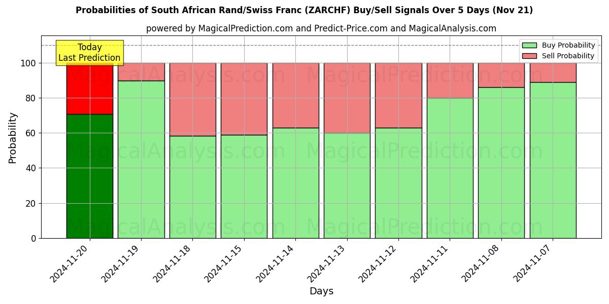 Probabilities of South African Rand/Swiss Franc (ZARCHF) Buy/Sell Signals Using Several AI Models Over 5 Days (21 Nov) 