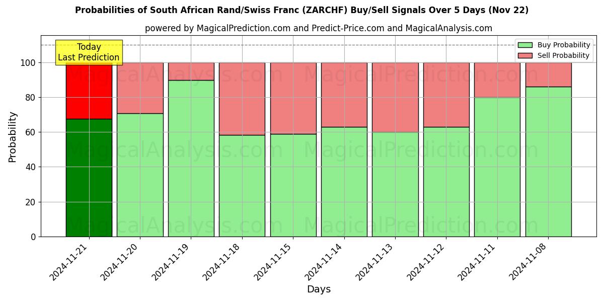 Probabilities of Rand sudafricano/franco svizzero (ZARCHF) Buy/Sell Signals Using Several AI Models Over 5 Days (22 Nov) 