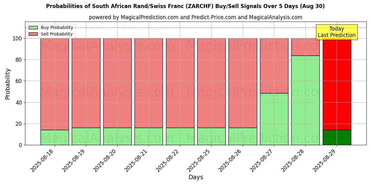 Probabilities of South African Rand/Swiss Franc (ZARCHF) Buy/Sell Signals Using Several AI Models Over 5 Days (30 Aug) 