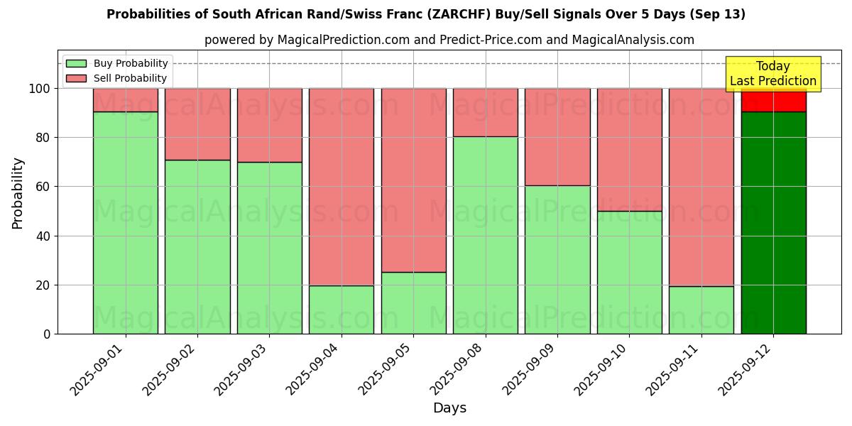 Probabilities of Rand Sul-africano/Franco Suíço (ZARCHF) Buy/Sell Signals Using Several AI Models Over 5 Days (13 Sep) 