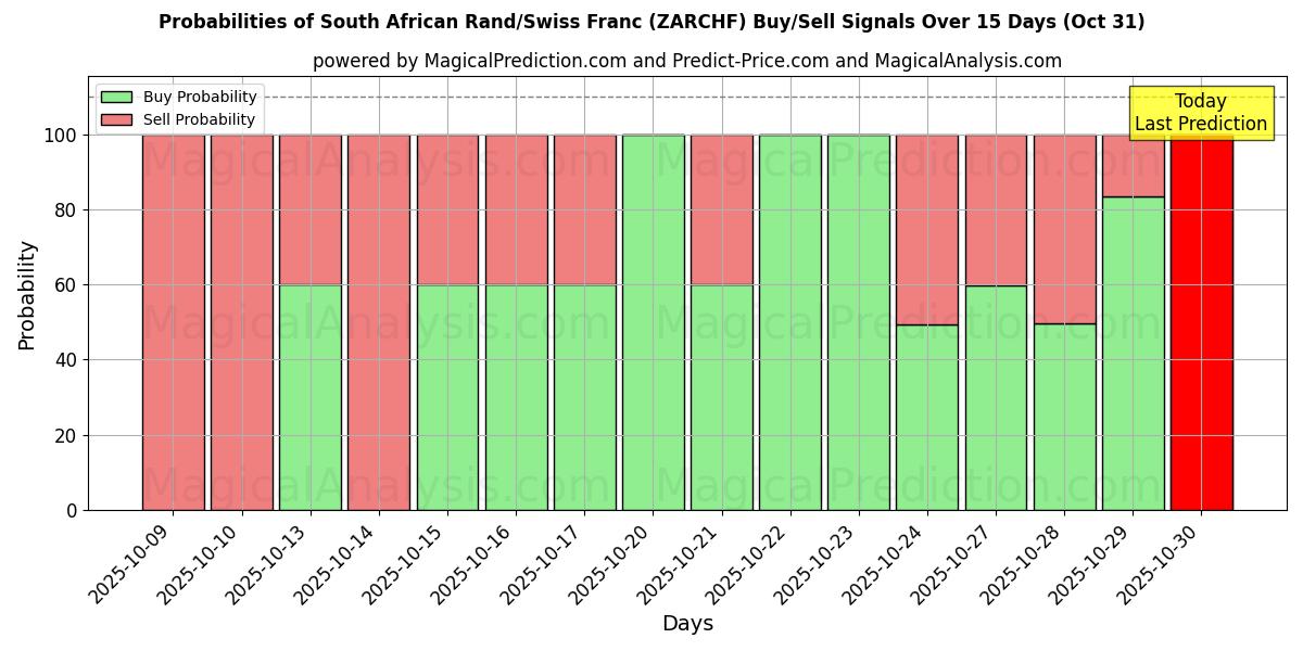 Sandsynligheder for Sydafrikanske rand/schweizerfranc (ZARCHF) købs-/salgsignaler ved brug af flere AI-modeller over 10 dage (31 Oct) Probabilities of Sydafrikanske rand/schweizerfranc (ZARCHF) Buy/Sell Signals Using Several AI Models Over 5 Days (31 Oct)