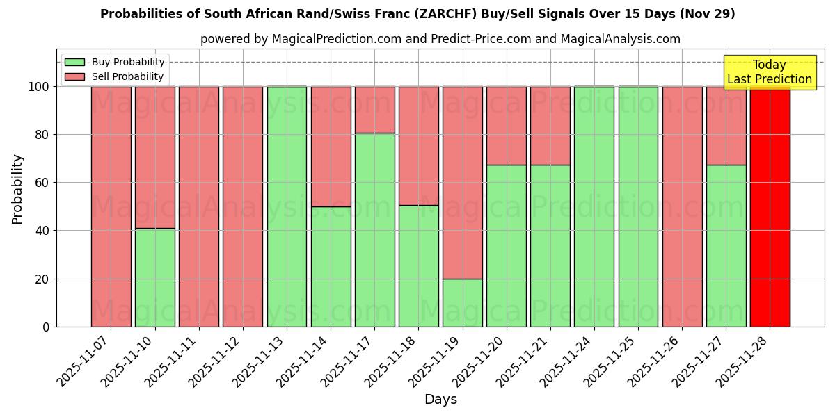 Probabilities of South African Rand/Swiss Franc (ZARCHF) Buy/Sell Signals Using Several AI Models Over 5 Days (29 Nov) 