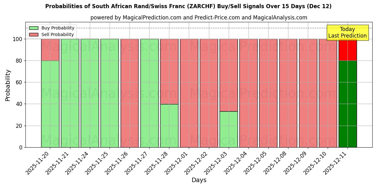 Probabilities of Güney Afrika Randı/İsviçre Frangı (ZARCHF) Buy/Sell Signals Using Several AI Models Over 5 Days (12 Dec) 