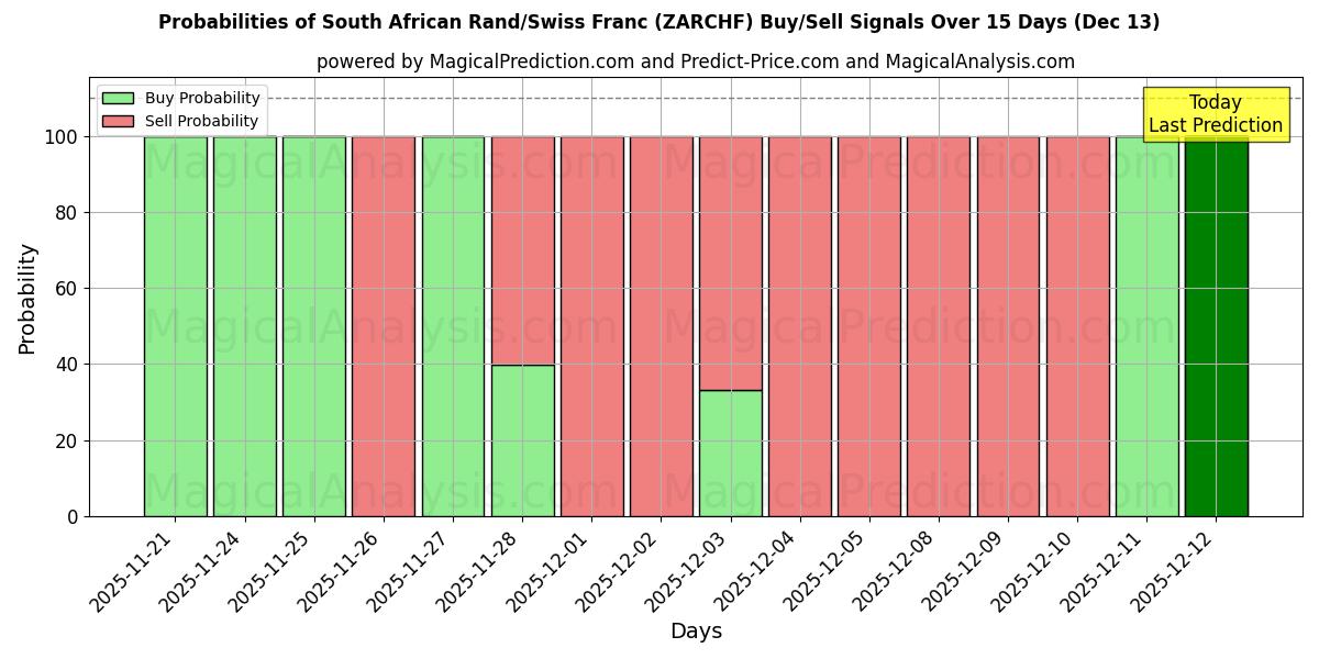 Probabilities of Rand sudafricano/Franco suizo (ZARCHF) Buy/Sell Signals Using Several AI Models Over 5 Days (13 Dec) 