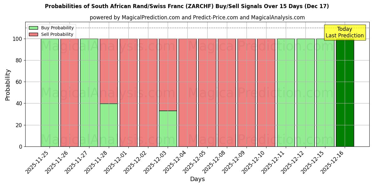 Probabilities of Sydafrikanske rand/schweizerfranc (ZARCHF) Buy/Sell Signals Using Several AI Models Over 5 Days (17 Dec) 