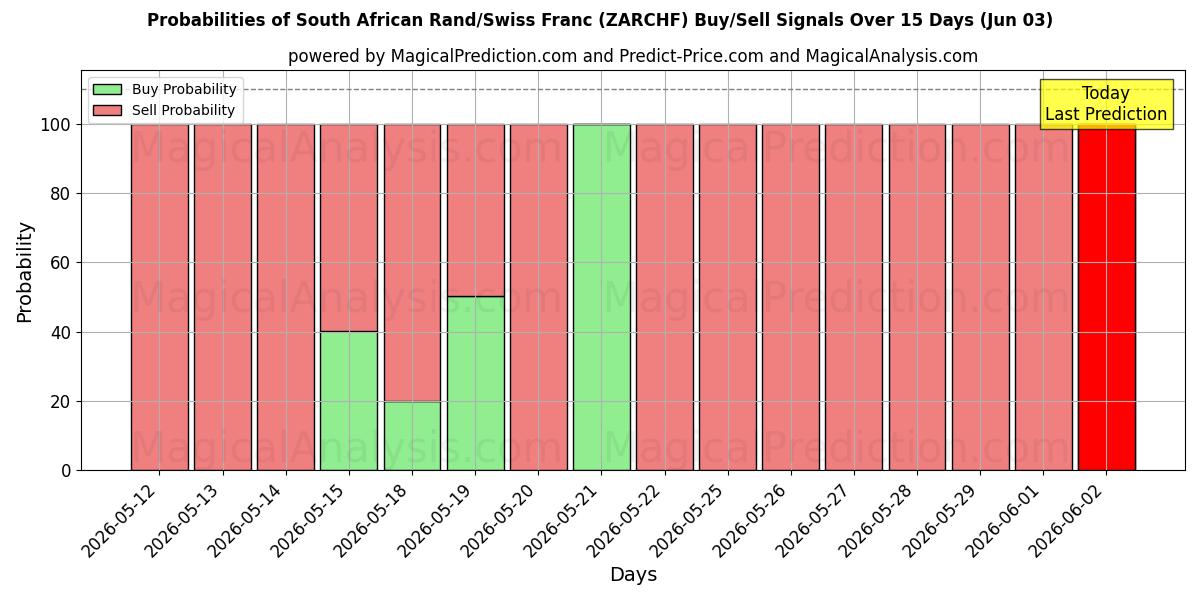 Probabilities of Rand sudafricano/Franco suizo (ZARCHF) Buy/Sell Signals Using Several AI Models Over 5 Days (03 Jun) 