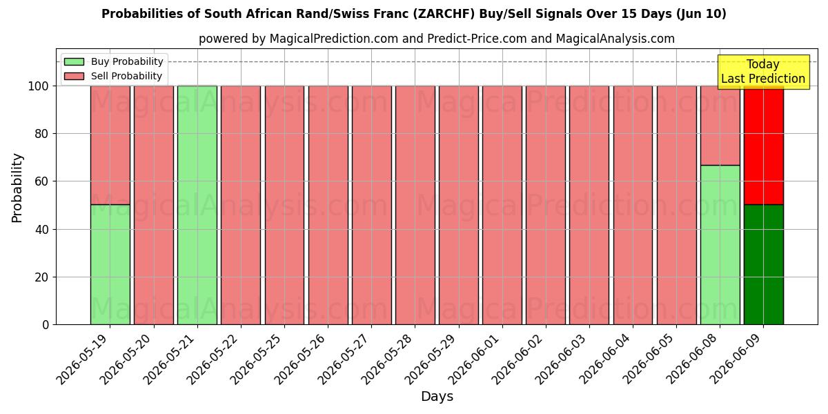 Probabilities of Rand sud-africain/Franc suisse (ZARCHF) Buy/Sell Signals Using Several AI Models Over 5 Days (10 Jun) 