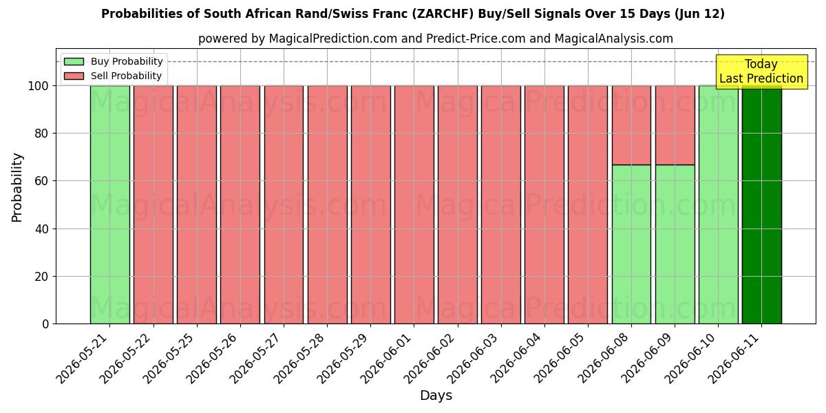 Probabilities of Zuid-Afrikaanse rand/Zwitserse frank (ZARCHF) Buy/Sell Signals Using Several AI Models Over 5 Days (12 Jun) 