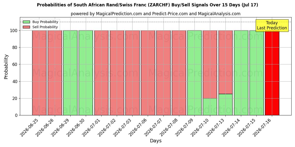 Probabilities of Rand sudafricano/Franco suizo (ZARCHF) Buy/Sell Signals Using Several AI Models Over 5 Days (17 Jul) 
