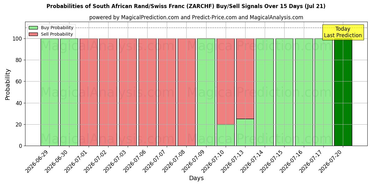 Probabilities of راند جنوب أفريقي/فرنك سويسري (ZARCHF) Buy/Sell Signals Using Several AI Models Over 5 Days (18 Jul) 