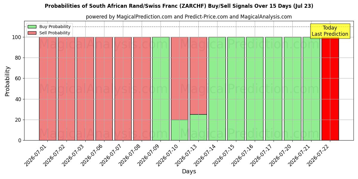 Probabilities of Etelä-Afrikan rand / Sveitsin frangi (ZARCHF) Buy/Sell Signals Using Several AI Models Over 5 Days (22 Jul) 