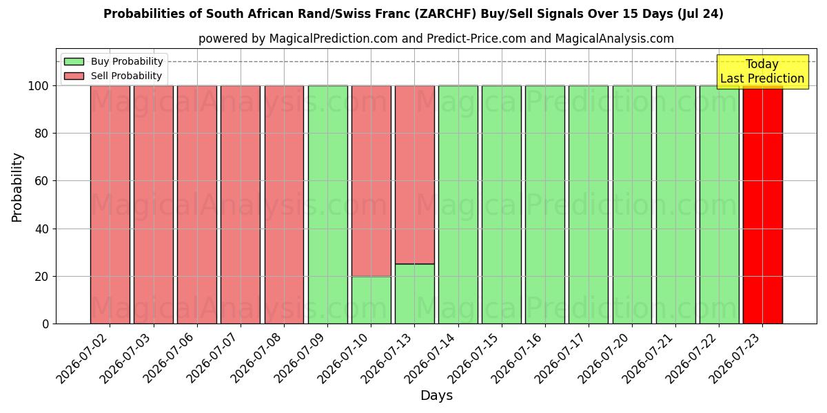 Probabilities of Rand sud-africain/Franc suisse (ZARCHF) Buy/Sell Signals Using Several AI Models Over 5 Days (24 Jul) 