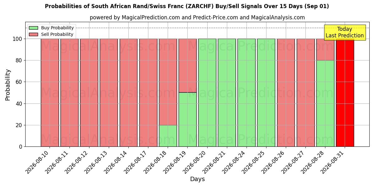 Probabilities of Rand sudafricano/Franco suizo (ZARCHF) Buy/Sell Signals Using Several AI Models Over 5 Days (01 Sep) 