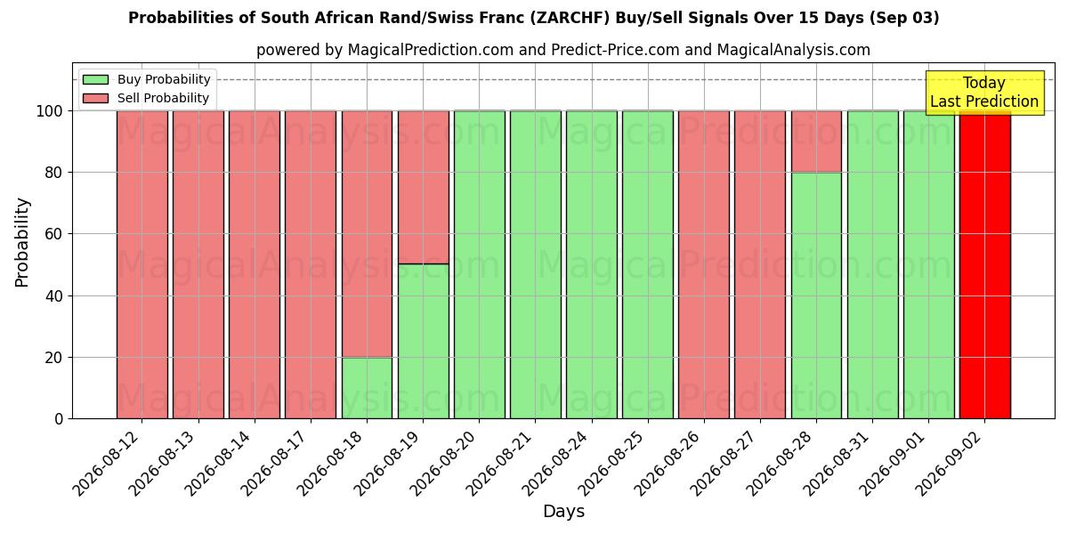 Probabilities of Güney Afrika Randı/İsviçre Frangı (ZARCHF) Buy/Sell Signals Using Several AI Models Over 5 Days (03 Sep) 
