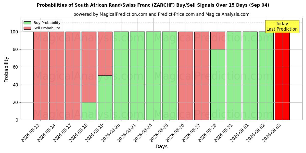 Probabilities of Sydafrikanske rand/schweizerfranc (ZARCHF) Buy/Sell Signals Using Several AI Models Over 5 Days (04 Sep) 