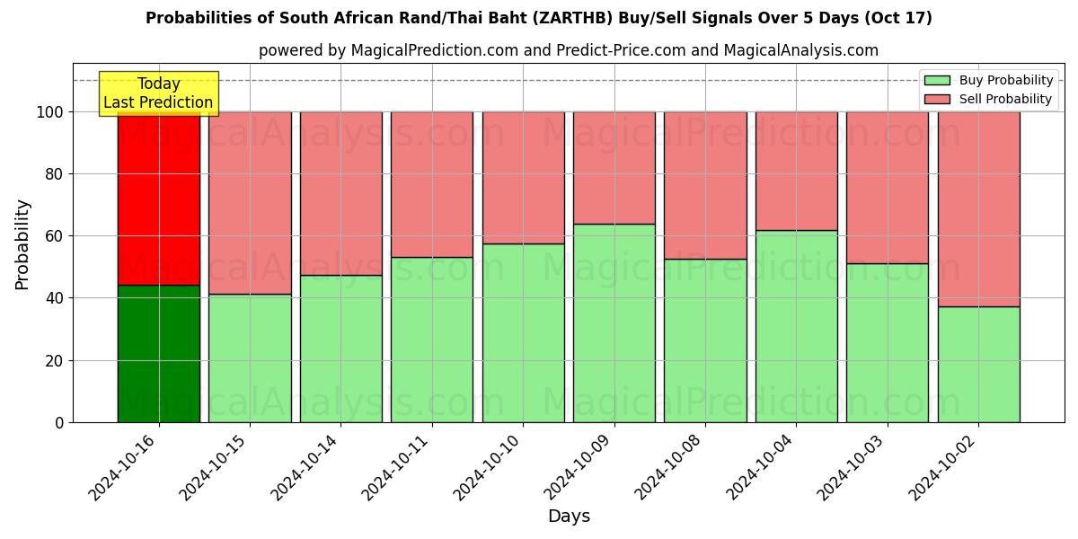 Probabilities of 남아프리카 랜드/태국 바트 (ZARTHB) Buy/Sell Signals Using Several AI Models Over 5 Days (17 Oct) 