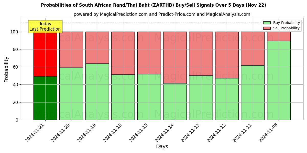 Probabilities of 남아프리카 랜드/태국 바트 (ZARTHB) Buy/Sell Signals Using Several AI Models Over 5 Days (22 Nov) 