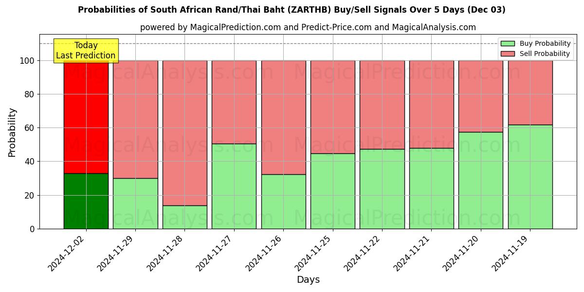 Probabilities of Südafrikanischer Rand/Thailändischer Baht (ZARTHB) Buy/Sell Signals Using Several AI Models Over 5 Days (03 Dec) 