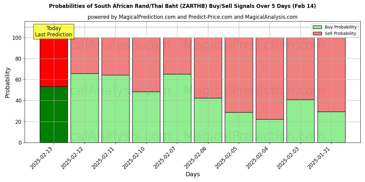 Probabilities of Южноафриканский рэнд/Таиландский бат (ZARTHB) Buy/Sell Signals Using Several AI Models Over 5 Days (31 Jan) 