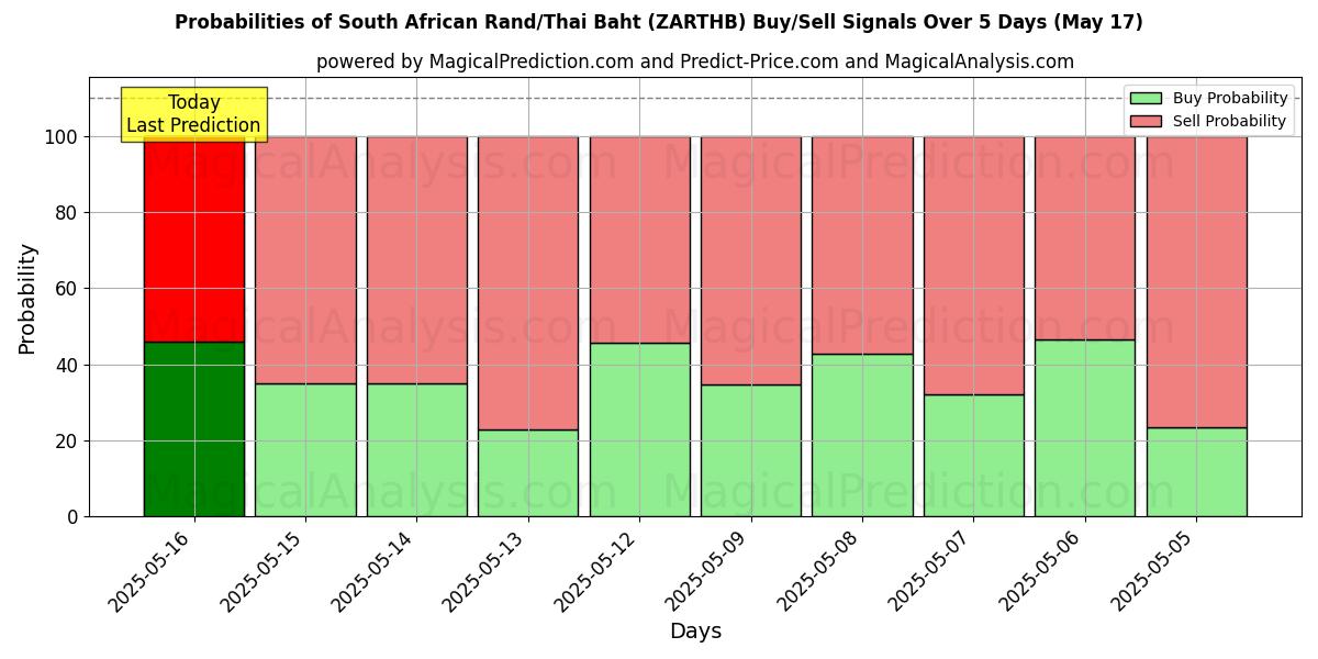 Probabilities of راند جنوب أفريقي/باهت تايلاندي (ZARTHB) Buy/Sell Signals Using Several AI Models Over 5 Days (17 May) 