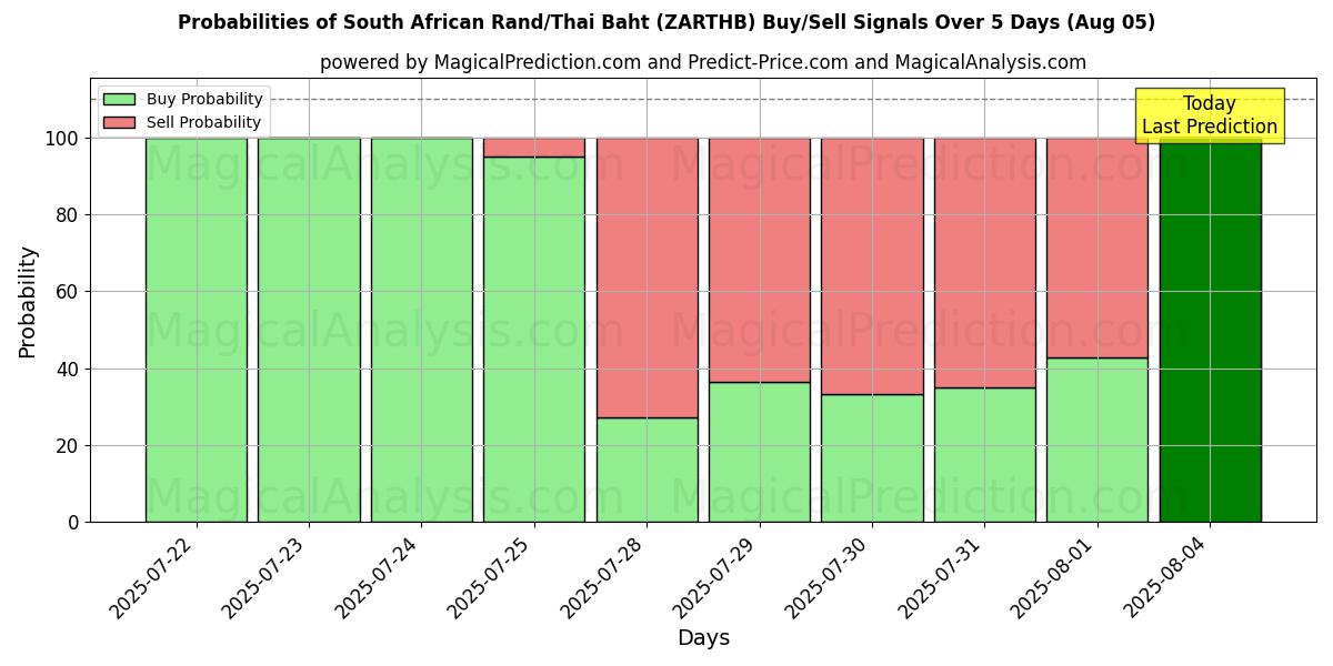 Probabilities of South African Rand/Thai Baht (ZARTHB) Buy/Sell Signals Using Several AI Models Over 5 Days (05 Aug) 