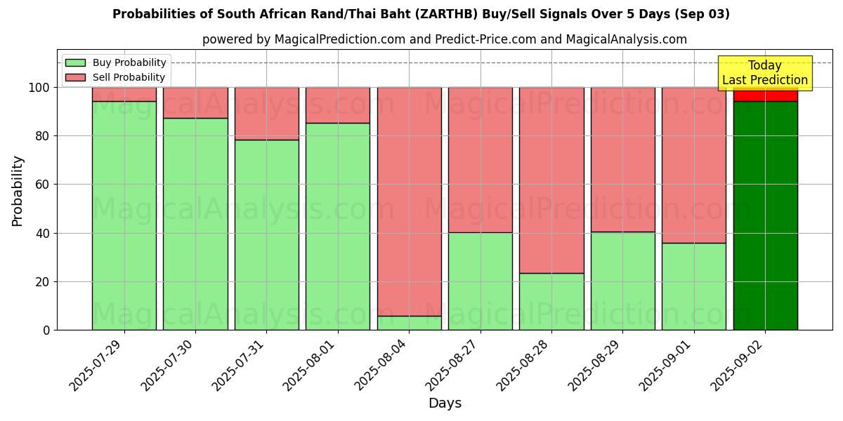 Probabilities of Sørafrikansk rand/thailandske baht (ZARTHB) Buy/Sell Signals Using Several AI Models Over 5 Days (03 Sep) 