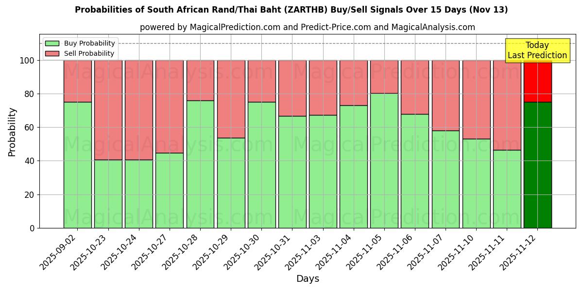 Probabilities of South African Rand/Thai Baht (ZARTHB) Buy/Sell Signals Using Several AI Models Over 5 Days (13 Nov) 