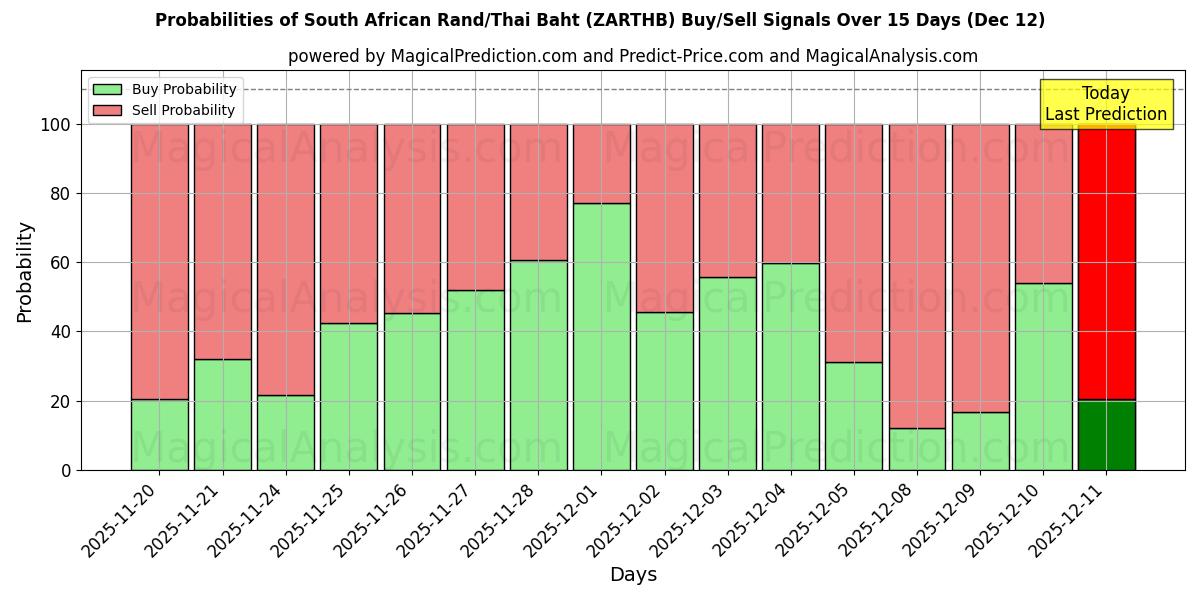 Probabilities of Rand sud-africain/Baht thaïlandais (ZARTHB) Buy/Sell Signals Using Several AI Models Over 5 Days (12 Dec) 