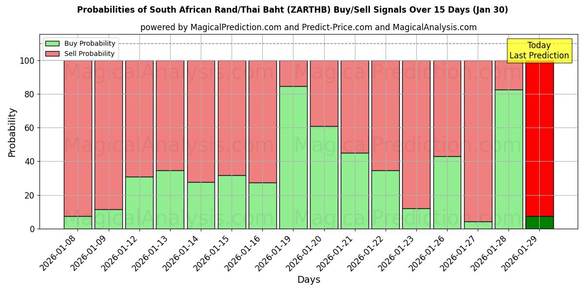 Probabilities of South African Rand/Thai Baht (ZARTHB) Buy/Sell Signals Using Several AI Models Over 5 Days (30 Jan) 