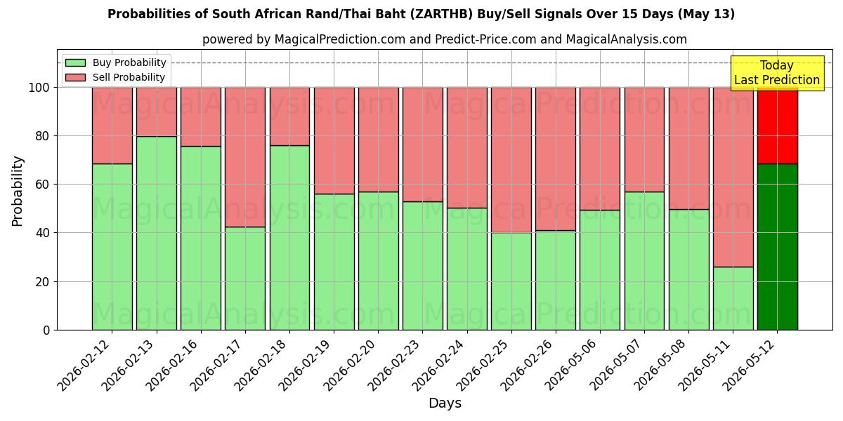 Probabilities of Etelä-Afrikan randi/thaimaalainen bahti (ZARTHB) Buy/Sell Signals Using Several AI Models Over 5 Days (14 May) 