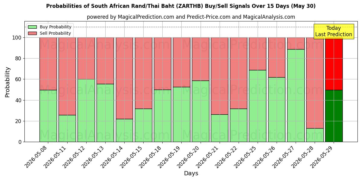 Probabilities of Güney Afrika Randı/Tayland Bahtı (ZARTHB) Buy/Sell Signals Using Several AI Models Over 5 Days (30 May) 