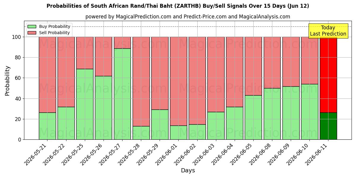 Probabilities of راند جنوب أفريقي/باهت تايلاندي (ZARTHB) Buy/Sell Signals Using Several AI Models Over 5 Days (12 Jun) 