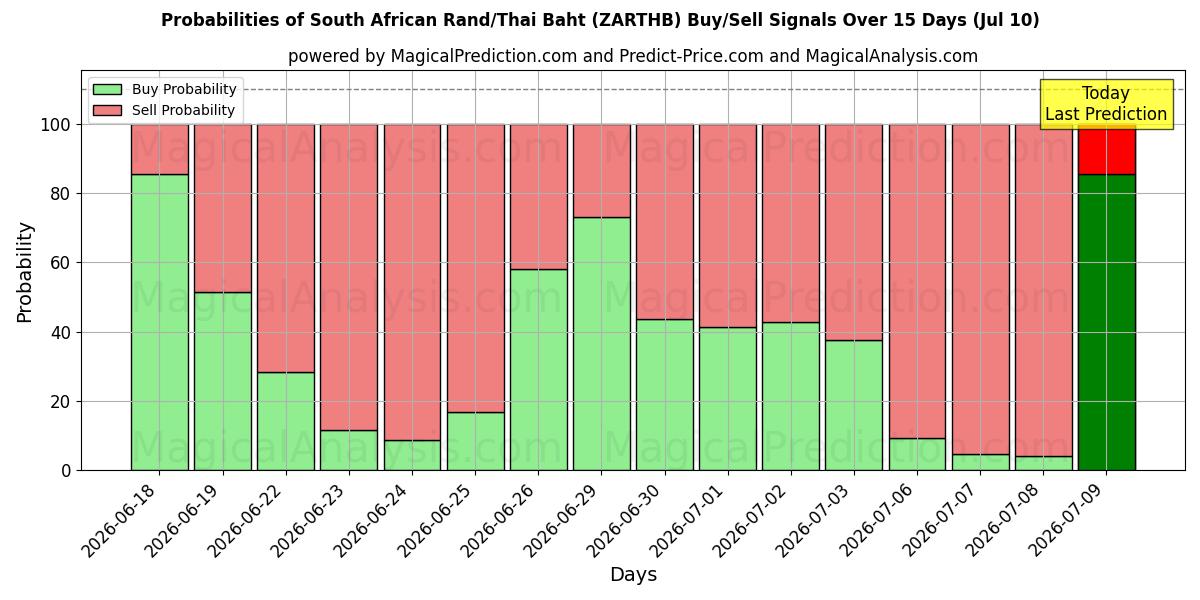 Probabilities of Etelä-Afrikan randi/thaimaalainen bahti (ZARTHB) Buy/Sell Signals Using Several AI Models Over 5 Days (10 Jul) 
