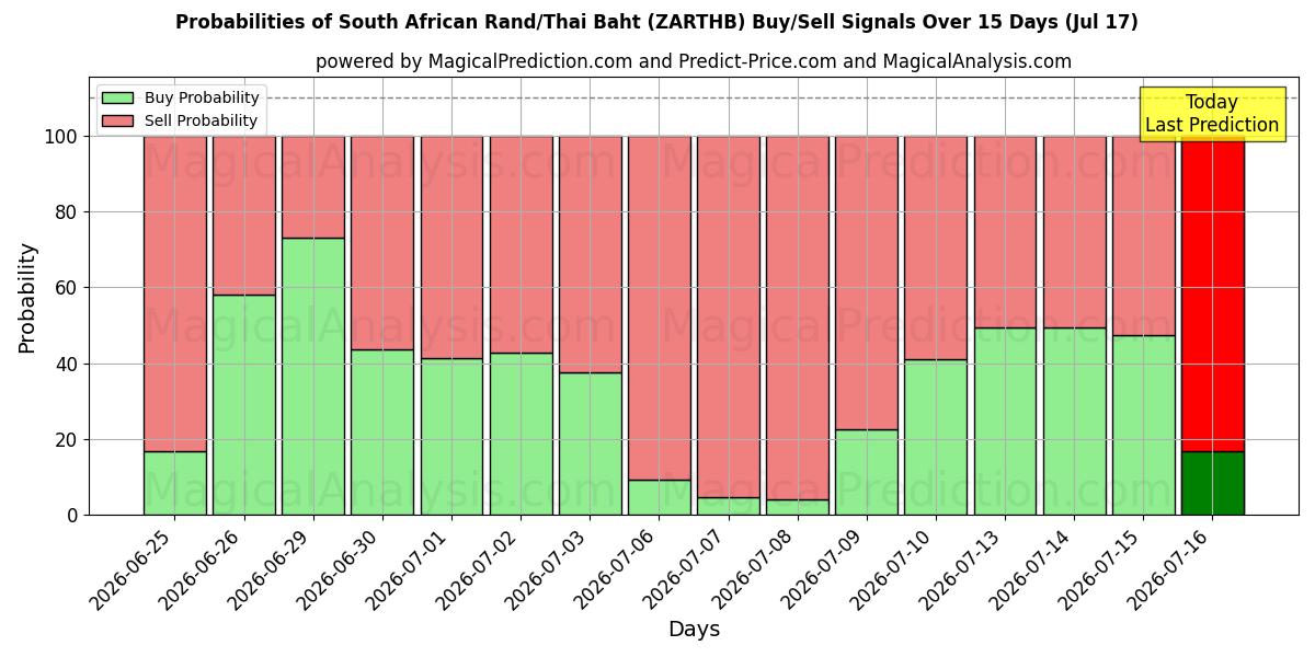Probabilities of Güney Afrika Randı/Tayland Bahtı (ZARTHB) Buy/Sell Signals Using Several AI Models Over 5 Days (17 Jul) 