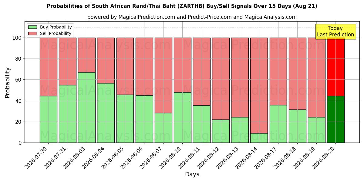 Probabilities of Etelä-Afrikan randi/thaimaalainen bahti (ZARTHB) Buy/Sell Signals Using Several AI Models Over 5 Days (21 Aug) 