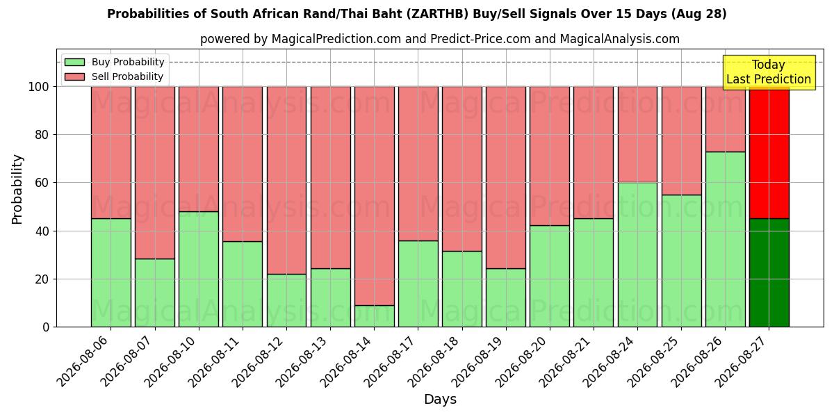 Probabilities of 南非兰特/泰铢 (ZARTHB) Buy/Sell Signals Using Several AI Models Over 5 Days (28 Aug) 