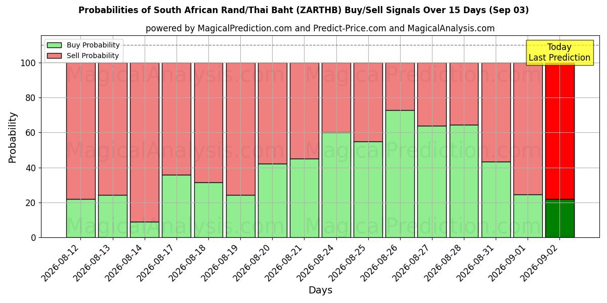 Probabilities of Rand sudafricano/Baht tailandese (ZARTHB) Buy/Sell Signals Using Several AI Models Over 5 Days (03 Sep) 