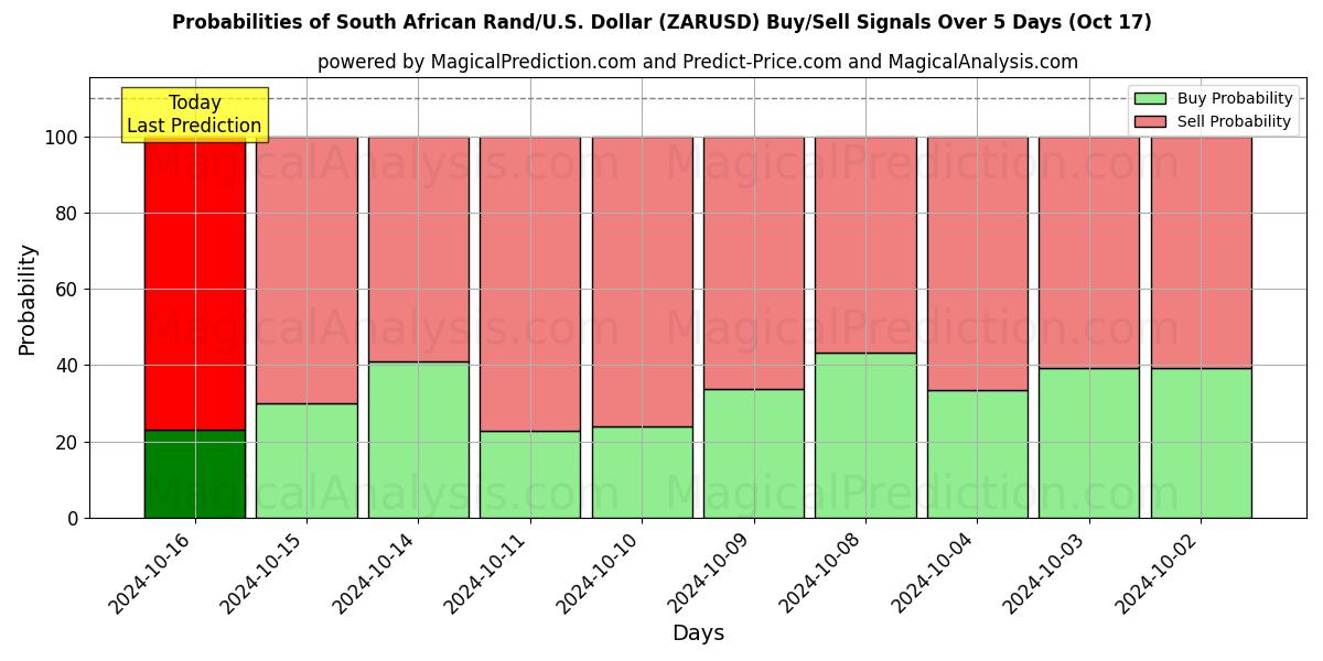 Probabilities of Rand sudafricano/Stati Uniti Dollaro (ZARUSD) Buy/Sell Signals Using Several AI Models Over 5 Days (17 Oct) 