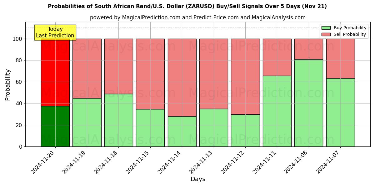 Probabilities of South African Rand/U.S. Dollar (ZARUSD) Buy/Sell Signals Using Several AI Models Over 5 Days (21 Nov) 