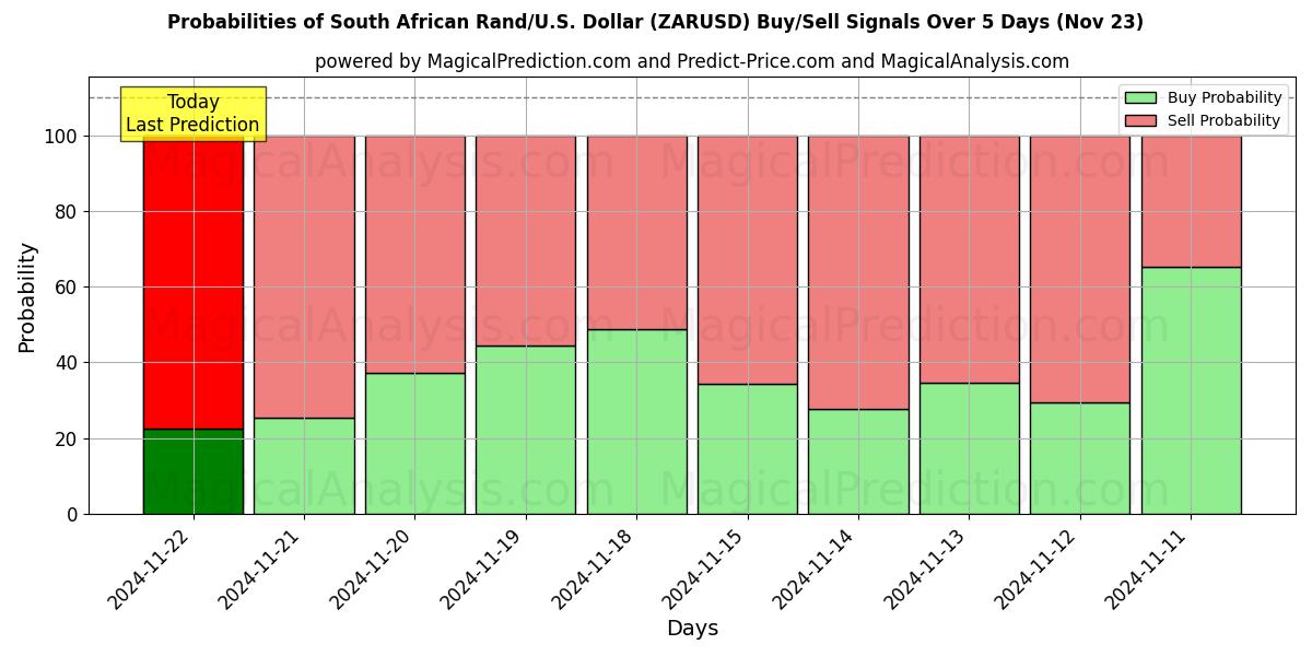 Probabilities of Rand sudafricano/Stati Uniti Dollaro (ZARUSD) Buy/Sell Signals Using Several AI Models Over 5 Days (22 Nov) 