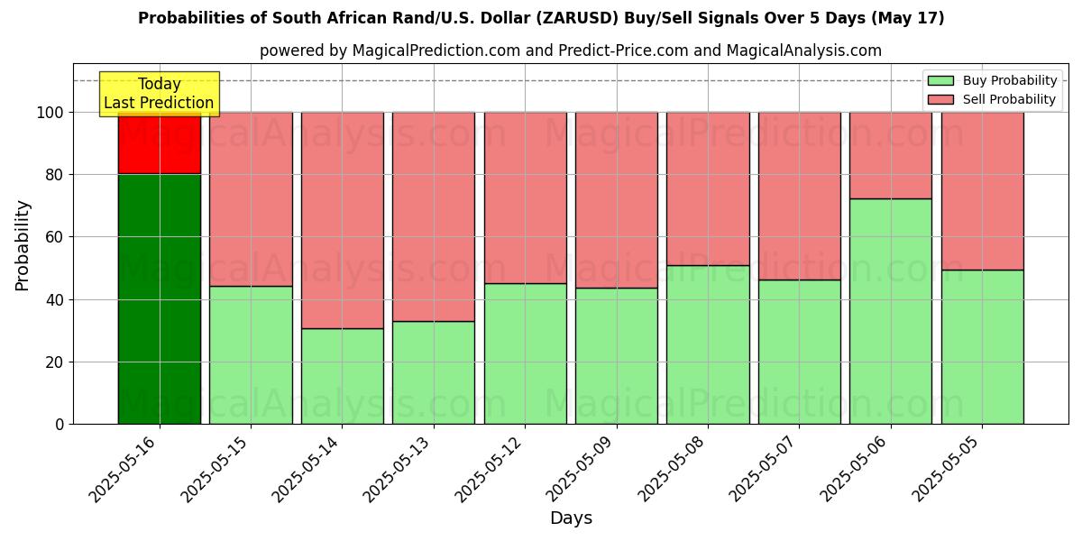 Probabilities of Sydafrikanske Rand/U.S. Dollar (ZARUSD) Buy/Sell Signals Using Several AI Models Over 5 Days (17 May) 