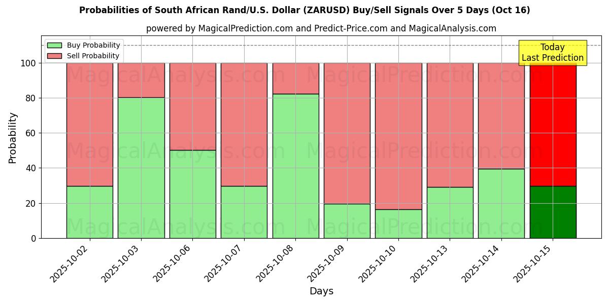 Probabilities of South African Rand/U.S. Dollar (ZARUSD) Buy/Sell Signals Using Several AI Models Over 10 Days (16 Oct) Probabilities of South African Rand/U.S. Dollar (ZARUSD) Buy/Sell Signals Using Several AI Models Over 5 Days (16 Oct)