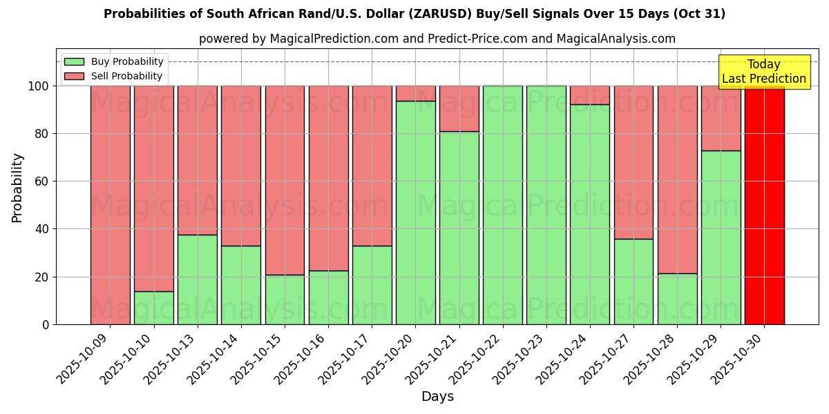 Mahdollisuudet Etelä-Afrikan randit/Yhdysvallat Dollari (ZARUSD) osto/myyntisignaalille käyttäen useita tekoälymalleja 10 päivän aikana (31 Oct) Probabilities of Etelä-Afrikan randit/Yhdysvallat Dollari (ZARUSD) Buy/Sell Signals Using Several AI Models Over 5 Days (31 Oct)