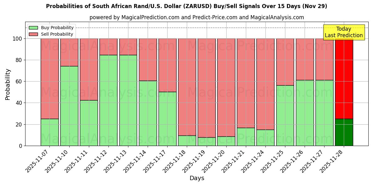 Probabilities of South African Rand/U.S. Dollar (ZARUSD) Buy/Sell Signals Using Several AI Models Over 5 Days (29 Nov) 