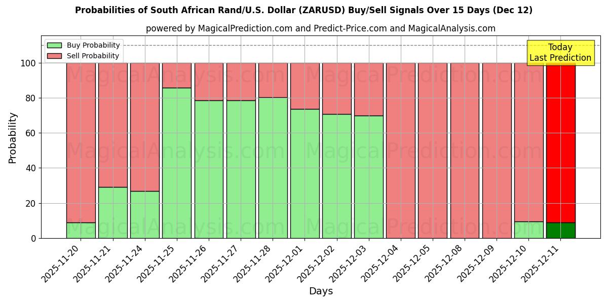 Probabilities of Güney Afrika Randı/ABD Dolar (ZARUSD) Buy/Sell Signals Using Several AI Models Over 5 Days (12 Dec) 