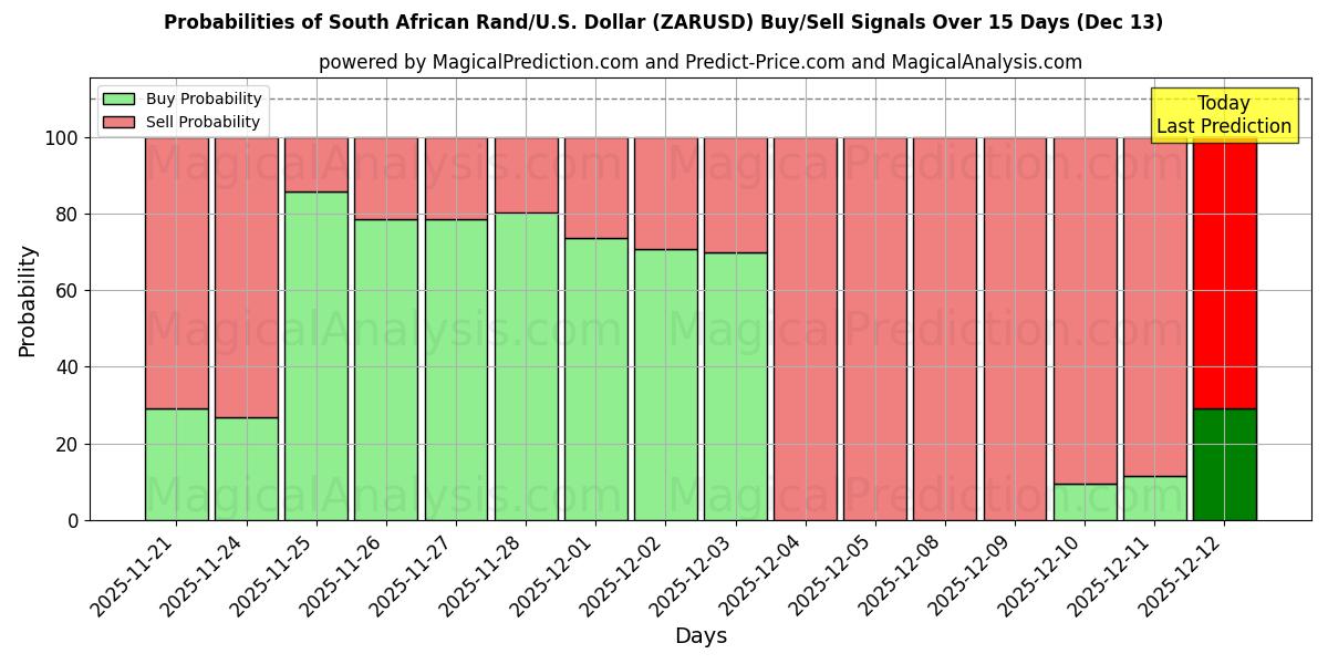 Probabilities of Etelä-Afrikan randit/Yhdysvallat Dollari (ZARUSD) Buy/Sell Signals Using Several AI Models Over 5 Days (13 Dec) 