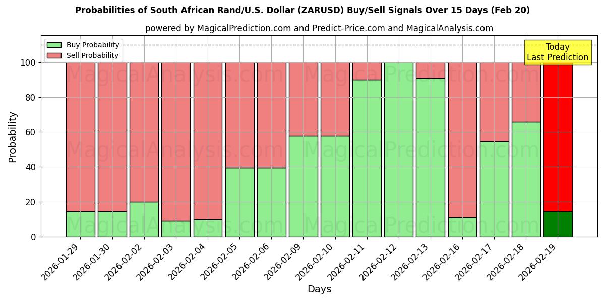 Probabilities of راند جنوب أفريقي/دولار أمريكي دولار (ZARUSD) Buy/Sell Signals Using Several AI Models Over 5 Days (20 Feb) 